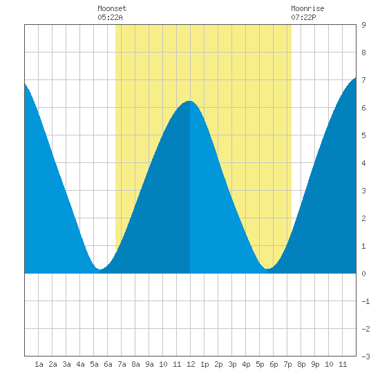 Fairton, Cohansey River tide chart for Friday, September 9, 2022