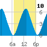 Fairton, Cohansey River tide chart for Monday, October 10, 2022