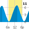 Fairton, Cohansey River tide chart for Tuesday, October 11, 2022