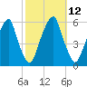 Fairton, Cohansey River tide chart for Wednesday, October 12, 2022