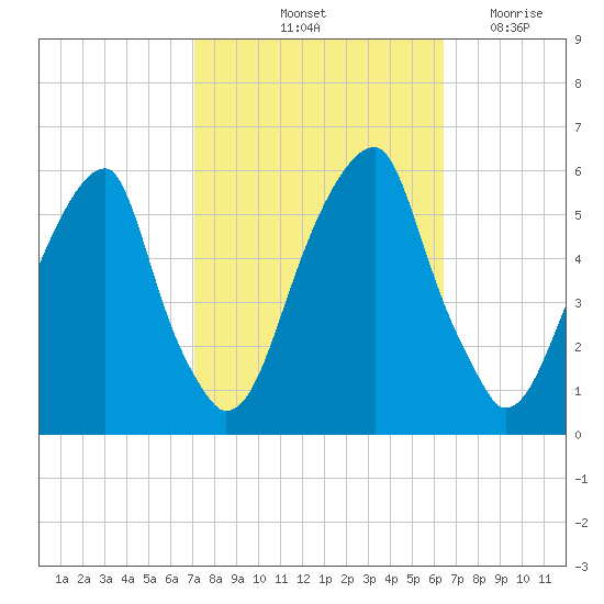 Fairton, Cohansey River tide chart for Thursday, October 13, 2022