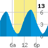 Fairton, Cohansey River tide chart for Thursday, October 13, 2022