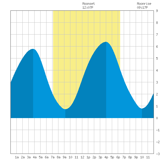 Fairton, Cohansey River tide chart for Friday, October 14, 2022