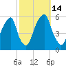 Fairton, Cohansey River tide chart for Friday, October 14, 2022