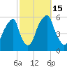 Fairton, Cohansey River tide chart for Saturday, October 15, 2022