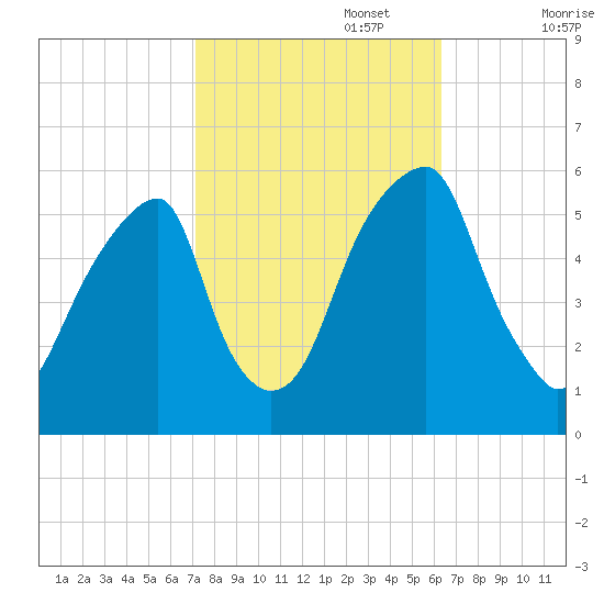 Fairton, Cohansey River tide chart for Sunday, October 16, 2022
