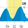 Fairton, Cohansey River tide chart for Sunday, October 16, 2022