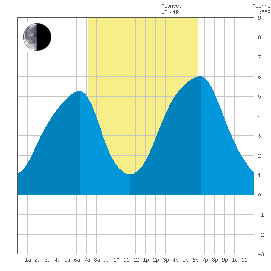Fairton, Cohansey River tide chart for Monday, October 17, 2022