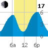 Fairton, Cohansey River tide chart for Monday, October 17, 2022