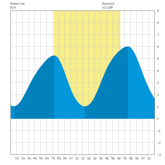 Fairton, Cohansey River tide chart for Tuesday, October 18, 2022