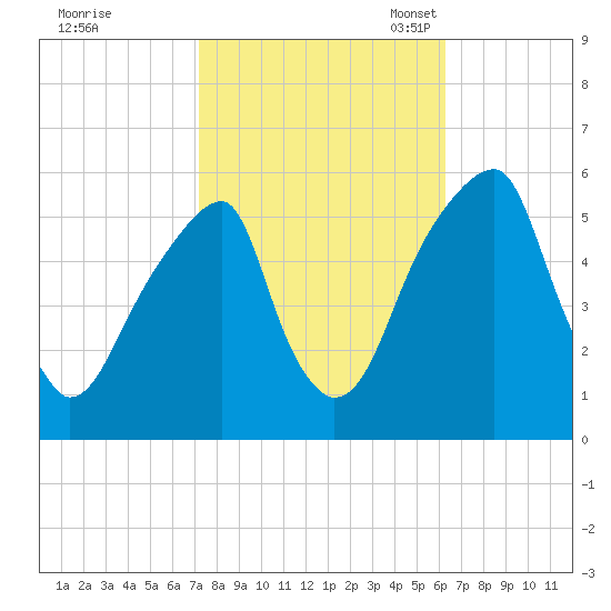 Fairton, Cohansey River tide chart for Wednesday, October 19, 2022