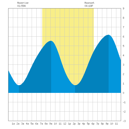 Fairton, Cohansey River tide chart for Thursday, October 20, 2022