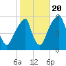 Fairton, Cohansey River tide chart for Thursday, October 20, 2022