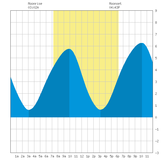 Fairton, Cohansey River tide chart for Friday, October 21, 2022