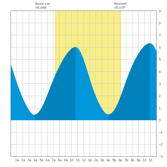 Fairton, Cohansey River tide chart for Saturday, October 22, 2022