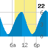 Fairton, Cohansey River tide chart for Saturday, October 22, 2022