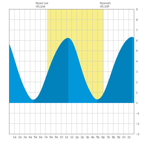 Fairton, Cohansey River tide chart for Sunday, October 23, 2022