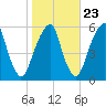 Fairton, Cohansey River tide chart for Sunday, October 23, 2022