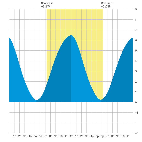 Fairton, Cohansey River tide chart for Monday, October 24, 2022