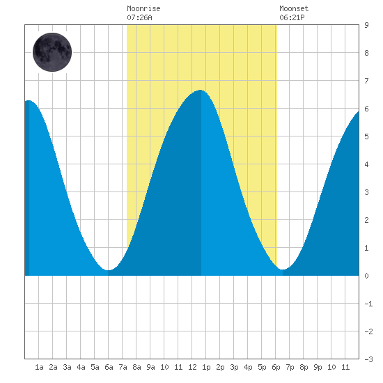 Fairton, Cohansey River tide chart for Tuesday, October 25, 2022