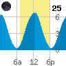 Fairton, Cohansey River tide chart for Tuesday, October 25, 2022
