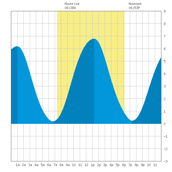 Fairton, Cohansey River tide chart for Wednesday, October 26, 2022