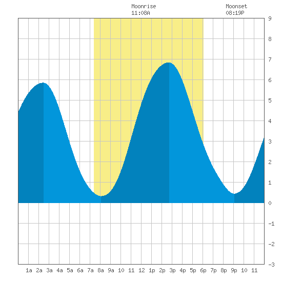 Fairton, Cohansey River tide chart for Friday, October 28, 2022