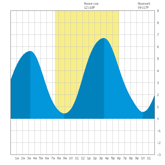Fairton, Cohansey River tide chart for Saturday, October 29, 2022