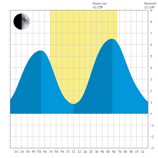 Fairton, Cohansey River tide chart for Sunday, October 2, 2022