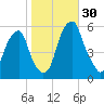 Fairton, Cohansey River tide chart for Sunday, October 30, 2022