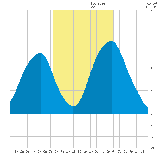 Fairton, Cohansey River tide chart for Monday, October 31, 2022