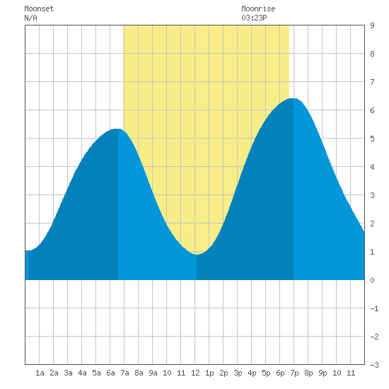 Fairton, Cohansey River tide chart for Monday, October 3, 2022