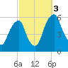 Fairton, Cohansey River tide chart for Monday, October 3, 2022