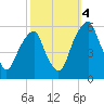 Fairton, Cohansey River tide chart for Tuesday, October 4, 2022
