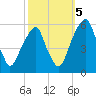 Fairton, Cohansey River tide chart for Wednesday, October 5, 2022