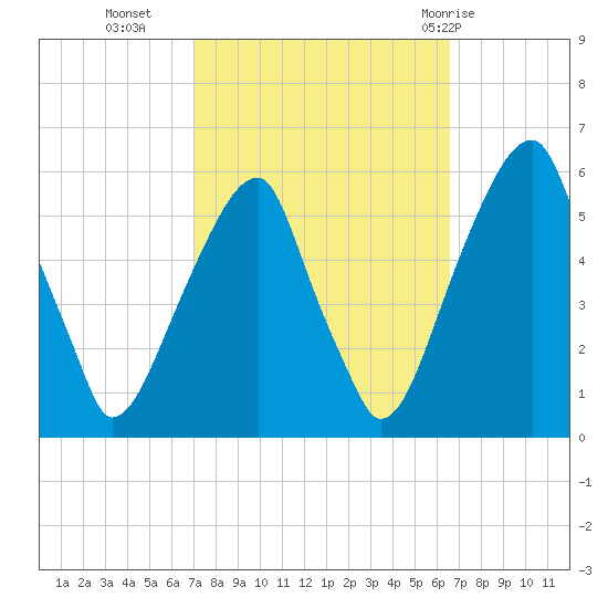 Fairton, Cohansey River tide chart for Thursday, October 6, 2022