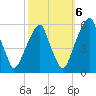 Fairton, Cohansey River tide chart for Thursday, October 6, 2022