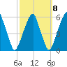 Fairton, Cohansey River tide chart for Saturday, October 8, 2022