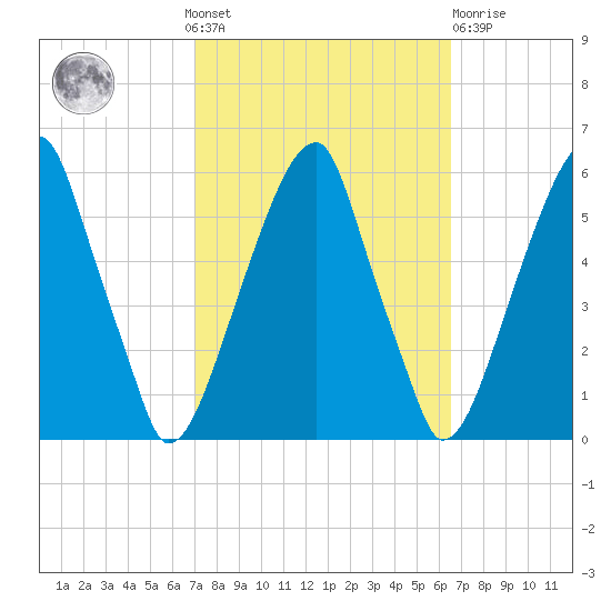 Fairton, Cohansey River tide chart for Sunday, October 9, 2022