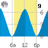 Fairton, Cohansey River tide chart for Sunday, October 9, 2022
