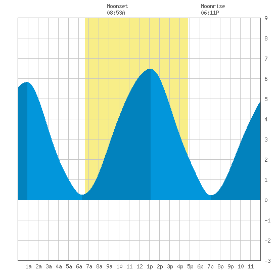 Fairton, Cohansey River tide chart for Thursday, November 10, 2022