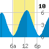Fairton, Cohansey River tide chart for Thursday, November 10, 2022