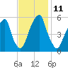 Fairton, Cohansey River tide chart for Friday, November 11, 2022