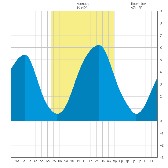 Fairton, Cohansey River tide chart for Saturday, November 12, 2022