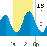 Fairton, Cohansey River tide chart for Sunday, November 13, 2022