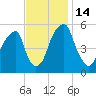 Fairton, Cohansey River tide chart for Monday, November 14, 2022