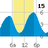 Fairton, Cohansey River tide chart for Tuesday, November 15, 2022