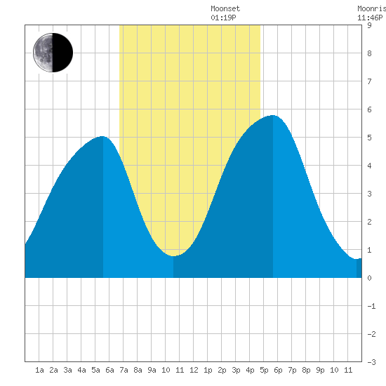 Fairton, Cohansey River tide chart for Wednesday, November 16, 2022