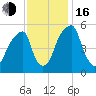 Fairton, Cohansey River tide chart for Wednesday, November 16, 2022