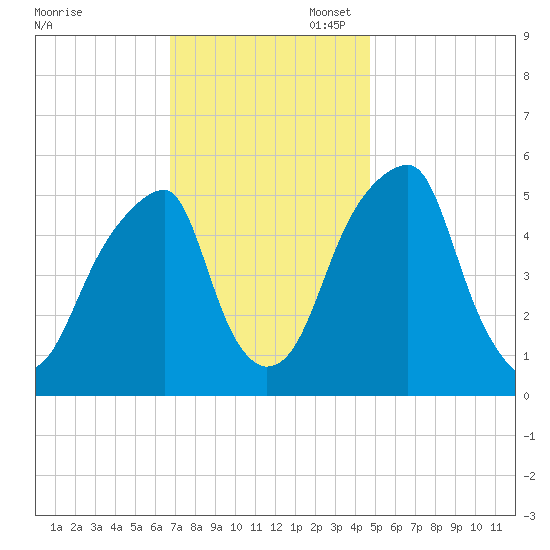Fairton, Cohansey River tide chart for Thursday, November 17, 2022